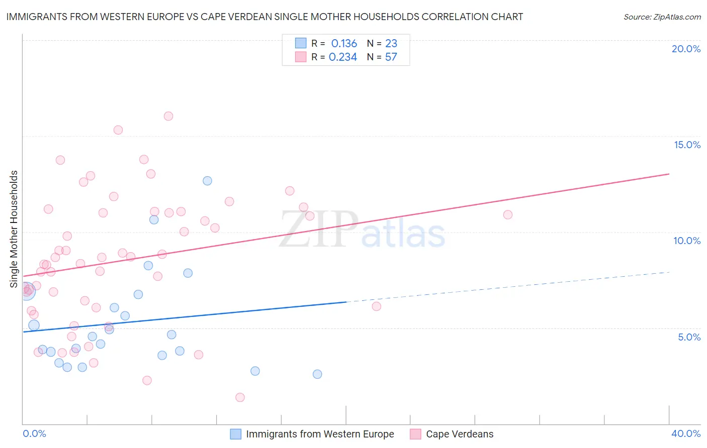 Immigrants from Western Europe vs Cape Verdean Single Mother Households