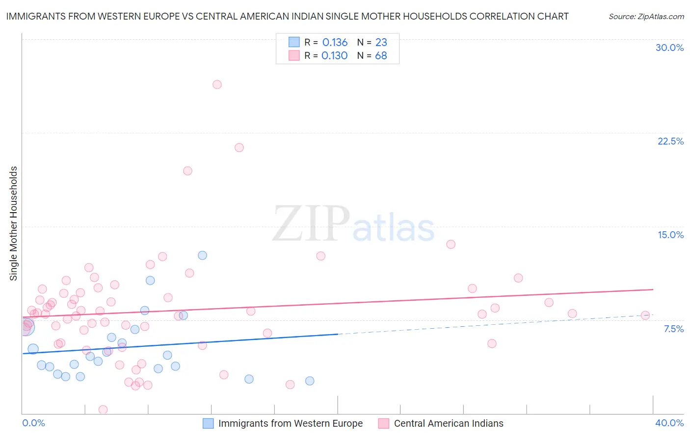 Immigrants from Western Europe vs Central American Indian Single Mother Households