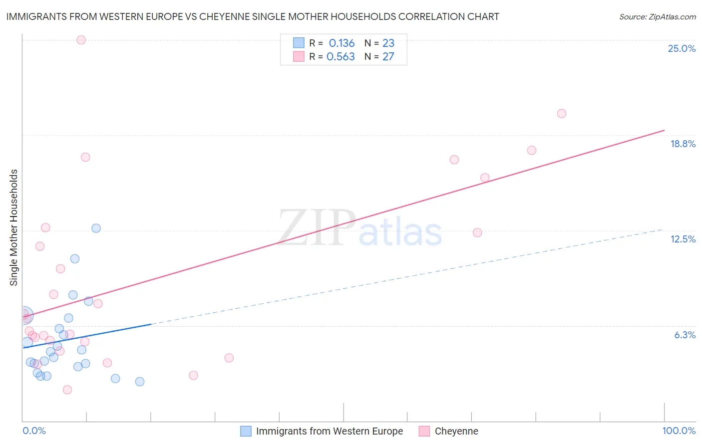 Immigrants from Western Europe vs Cheyenne Single Mother Households