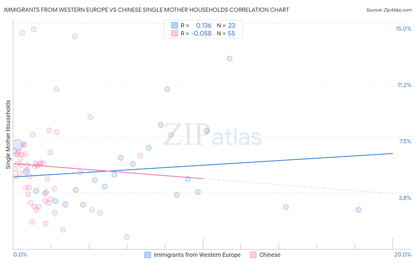 Immigrants from Western Europe vs Chinese Single Mother Households