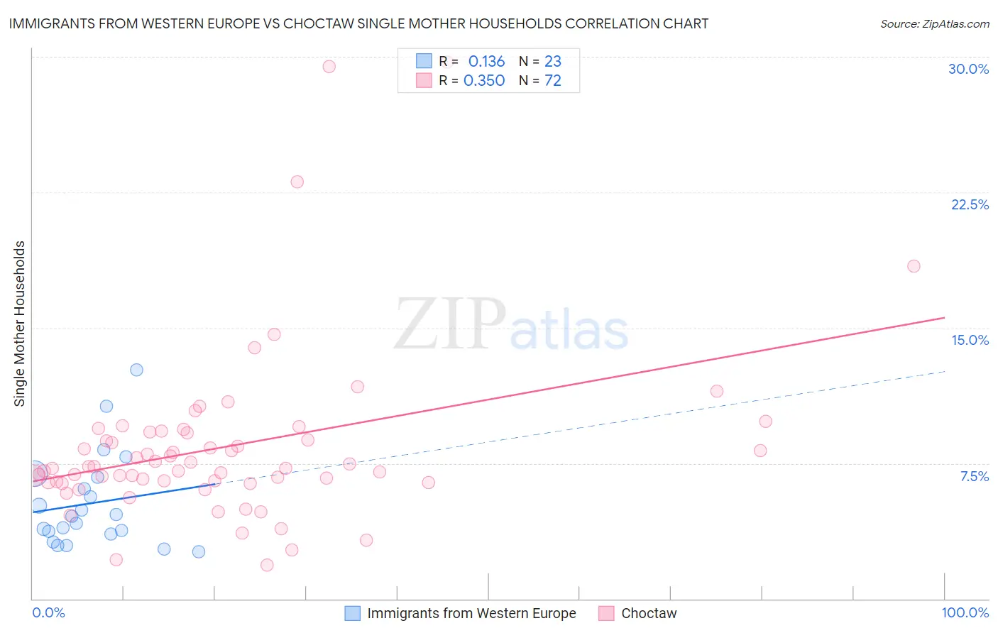 Immigrants from Western Europe vs Choctaw Single Mother Households
