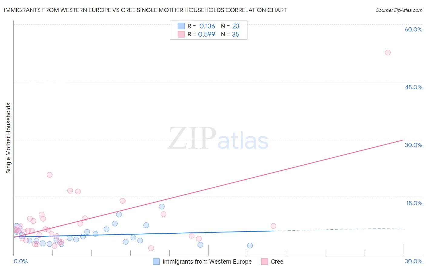 Immigrants from Western Europe vs Cree Single Mother Households