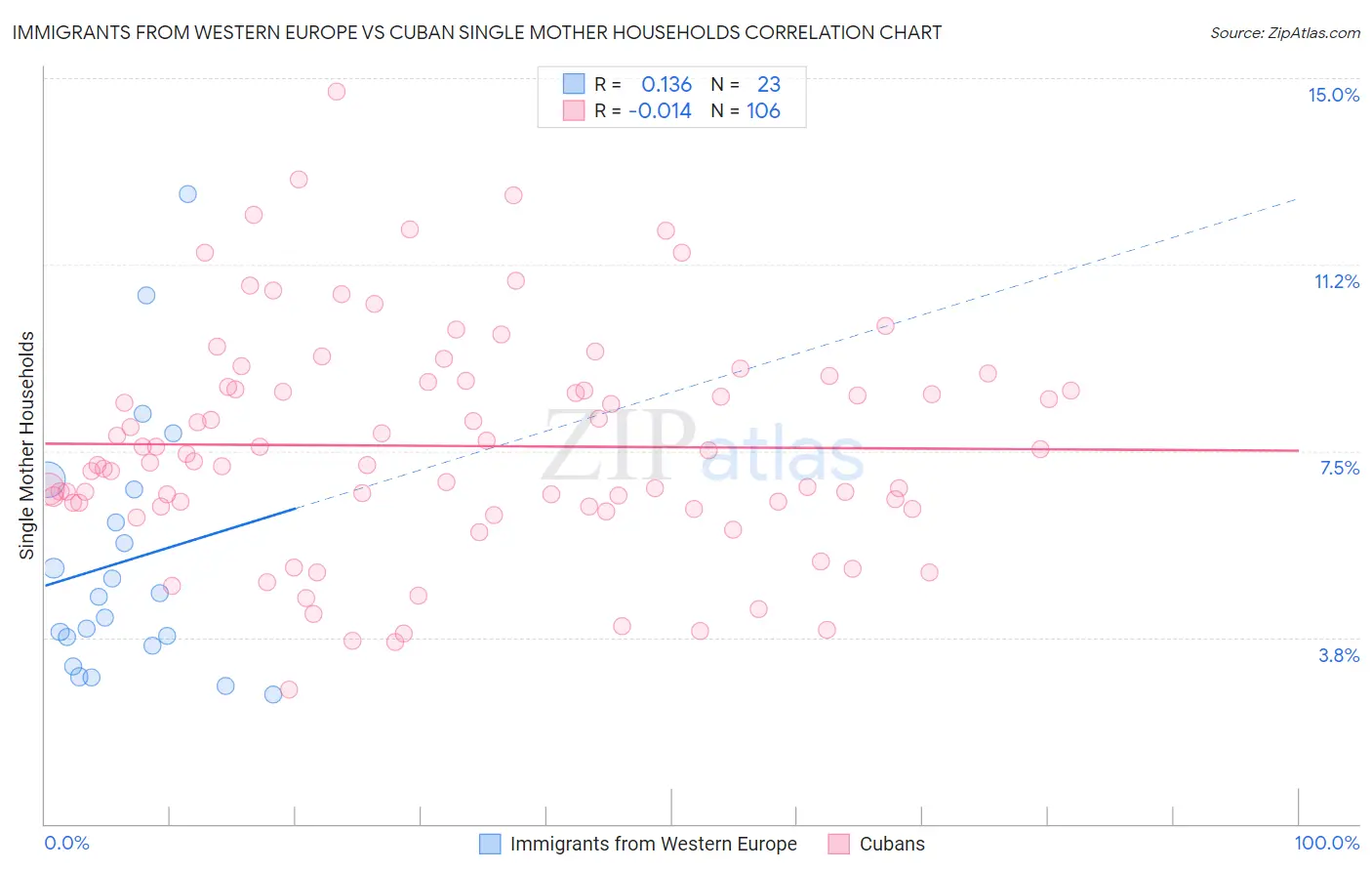 Immigrants from Western Europe vs Cuban Single Mother Households