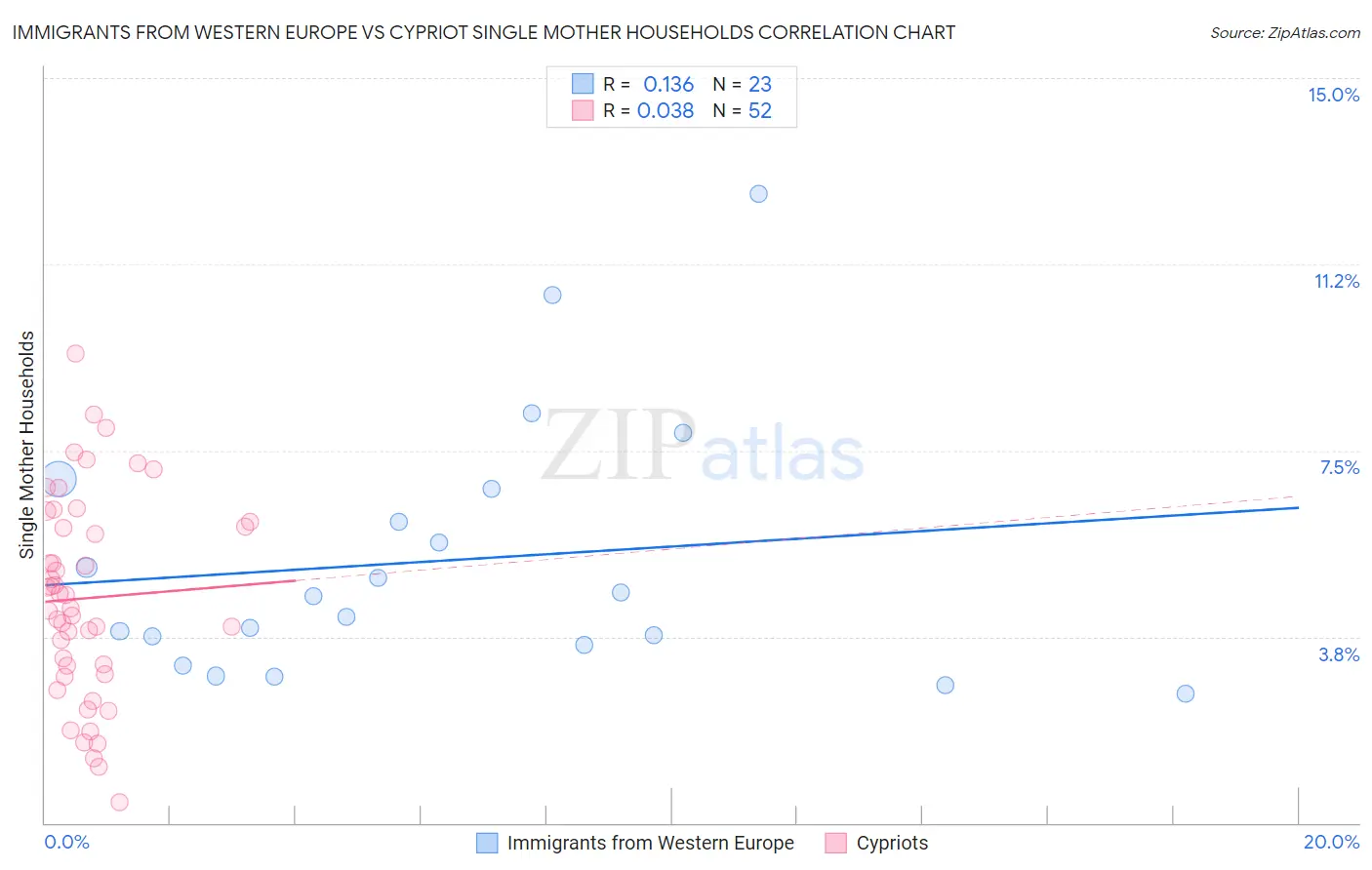Immigrants from Western Europe vs Cypriot Single Mother Households