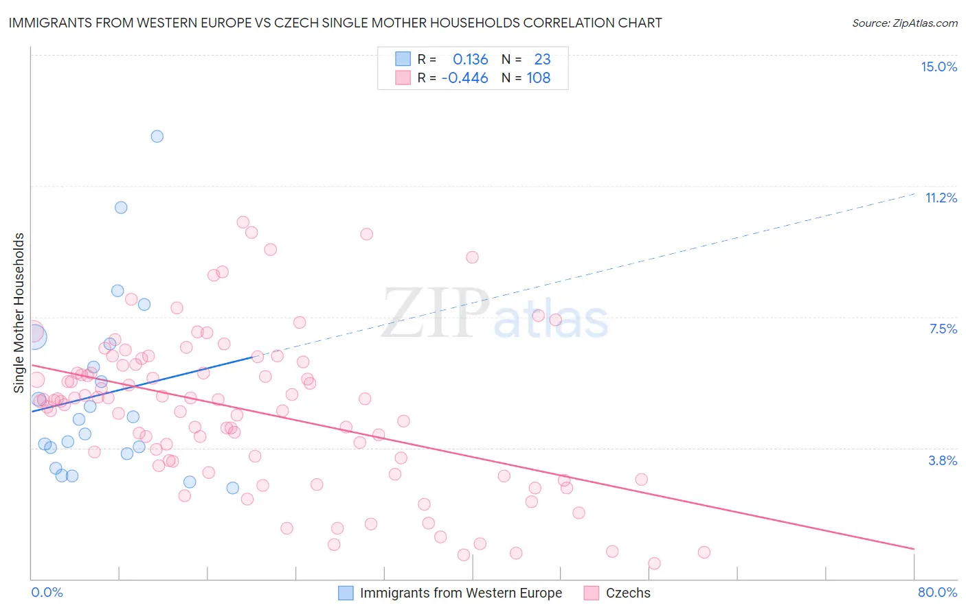 Immigrants from Western Europe vs Czech Single Mother Households