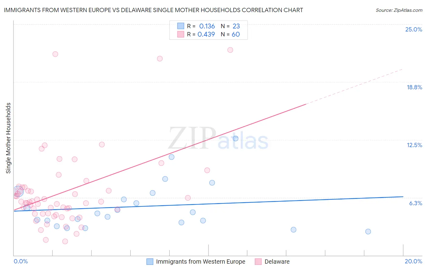 Immigrants from Western Europe vs Delaware Single Mother Households