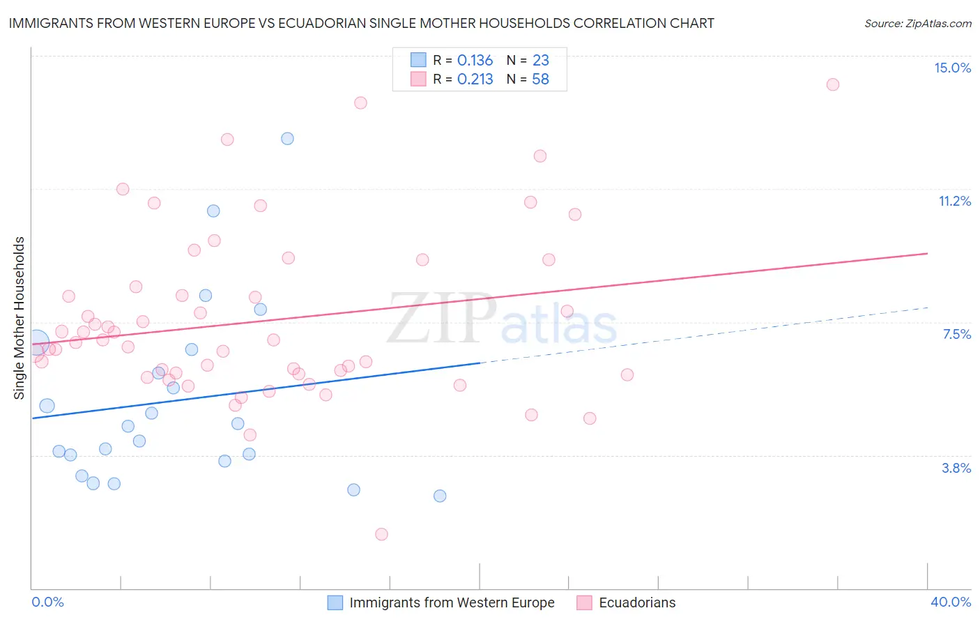 Immigrants from Western Europe vs Ecuadorian Single Mother Households
