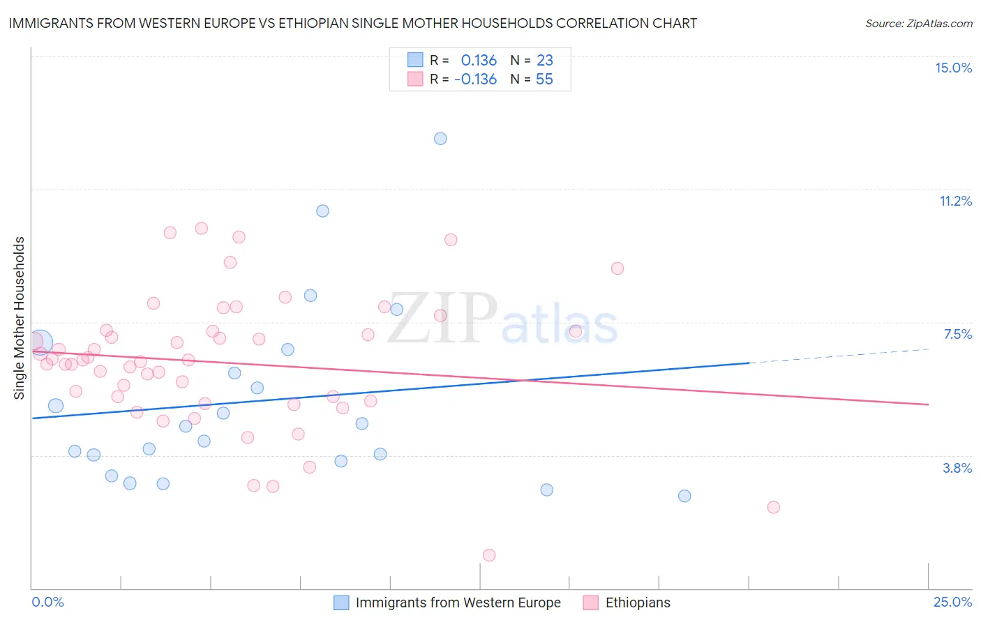 Immigrants from Western Europe vs Ethiopian Single Mother Households