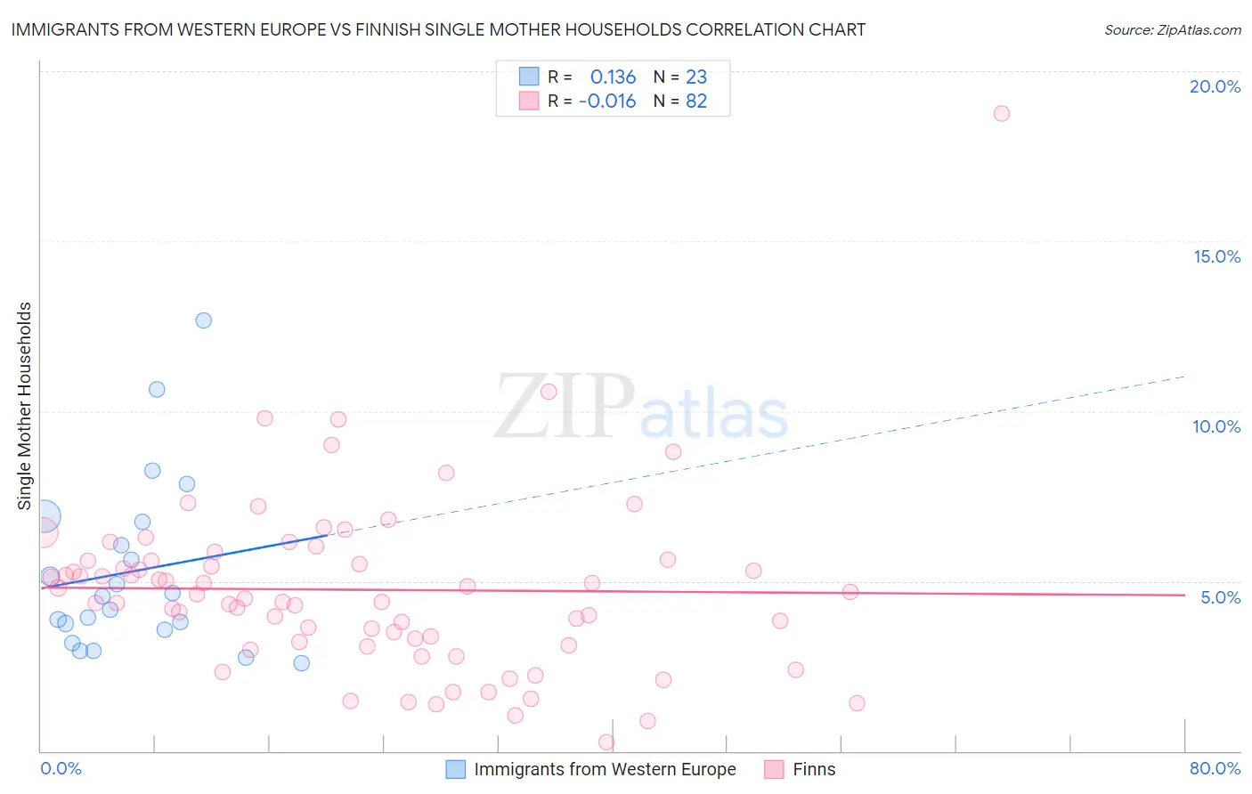 Immigrants from Western Europe vs Finnish Single Mother Households