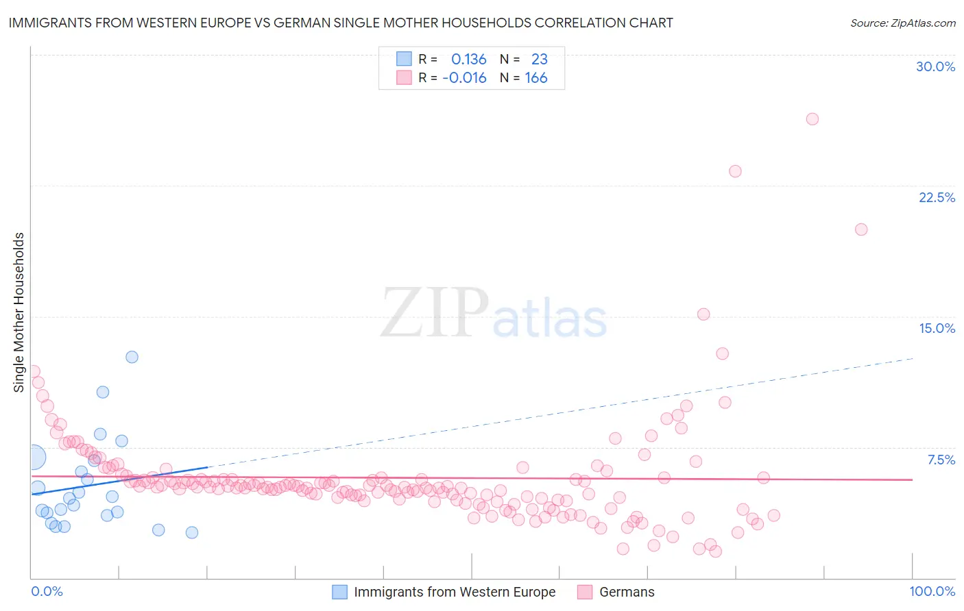 Immigrants from Western Europe vs German Single Mother Households