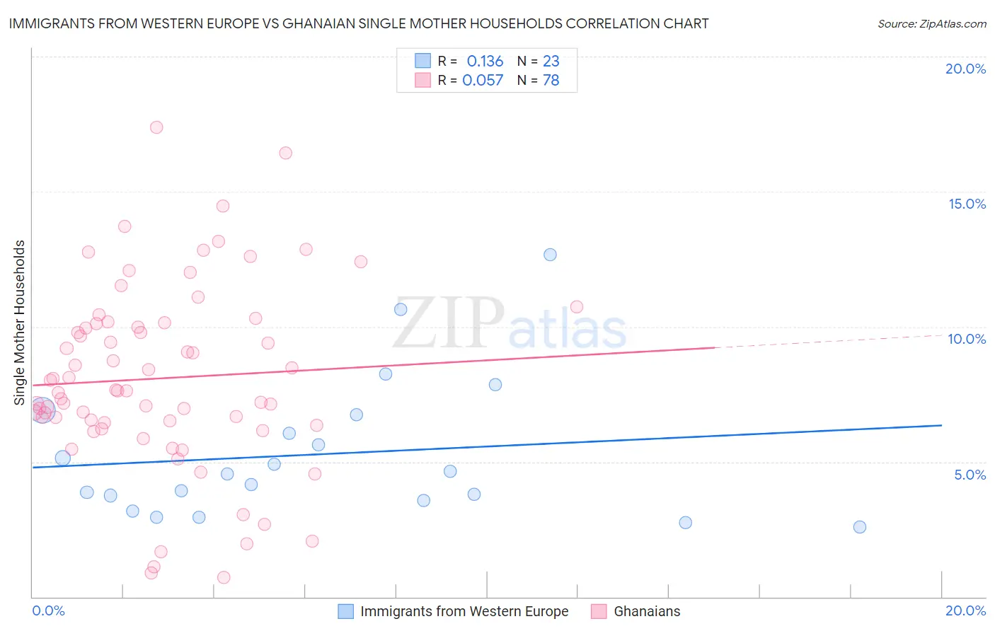 Immigrants from Western Europe vs Ghanaian Single Mother Households