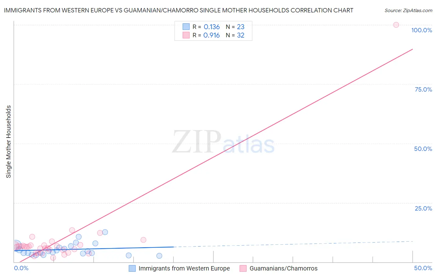 Immigrants from Western Europe vs Guamanian/Chamorro Single Mother Households