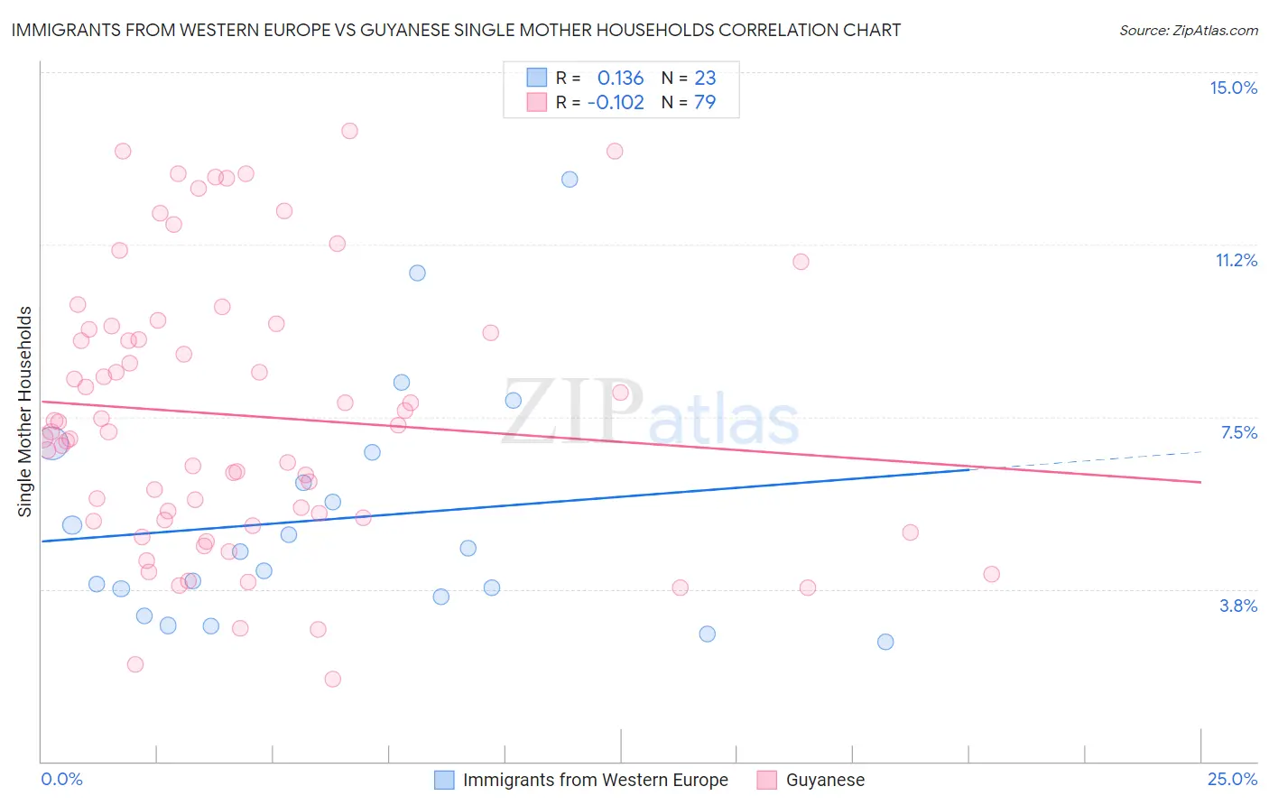 Immigrants from Western Europe vs Guyanese Single Mother Households