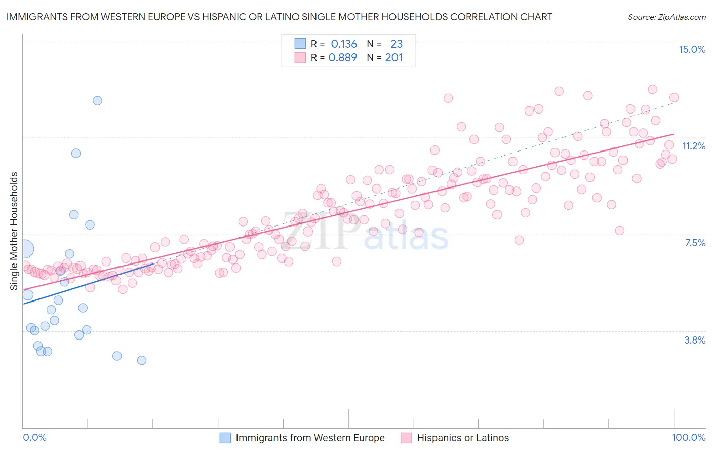 Immigrants from Western Europe vs Hispanic or Latino Single Mother Households