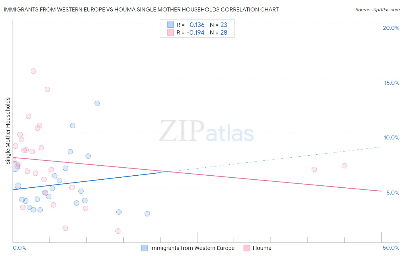 Immigrants from Western Europe vs Houma Single Mother Households