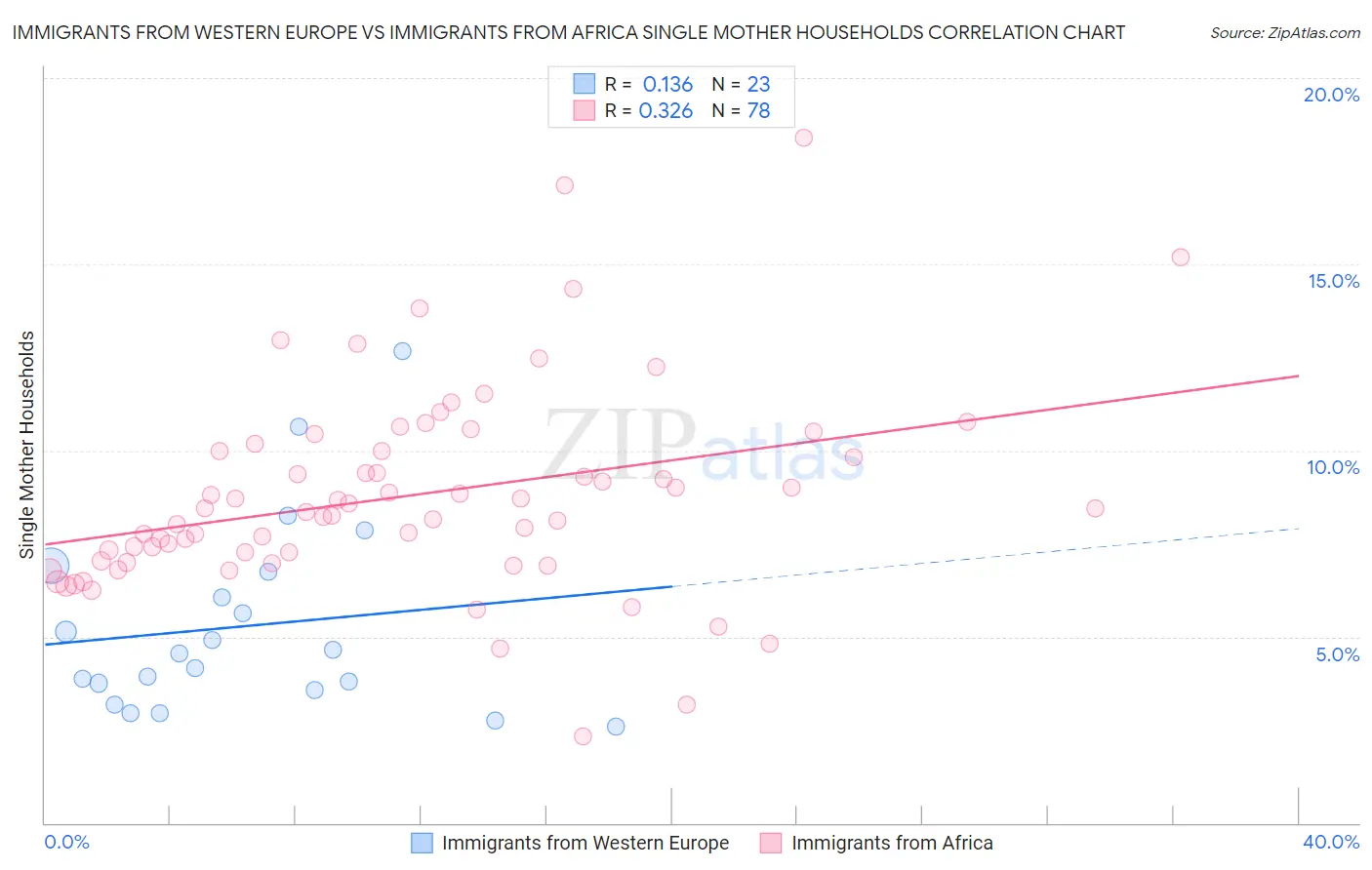 Immigrants from Western Europe vs Immigrants from Africa Single Mother Households