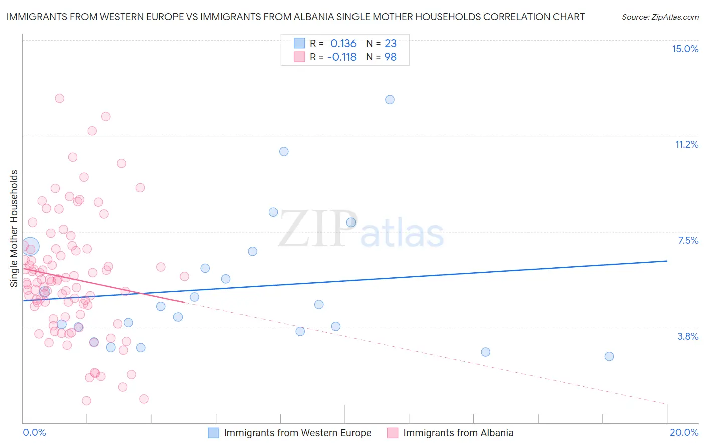 Immigrants from Western Europe vs Immigrants from Albania Single Mother Households