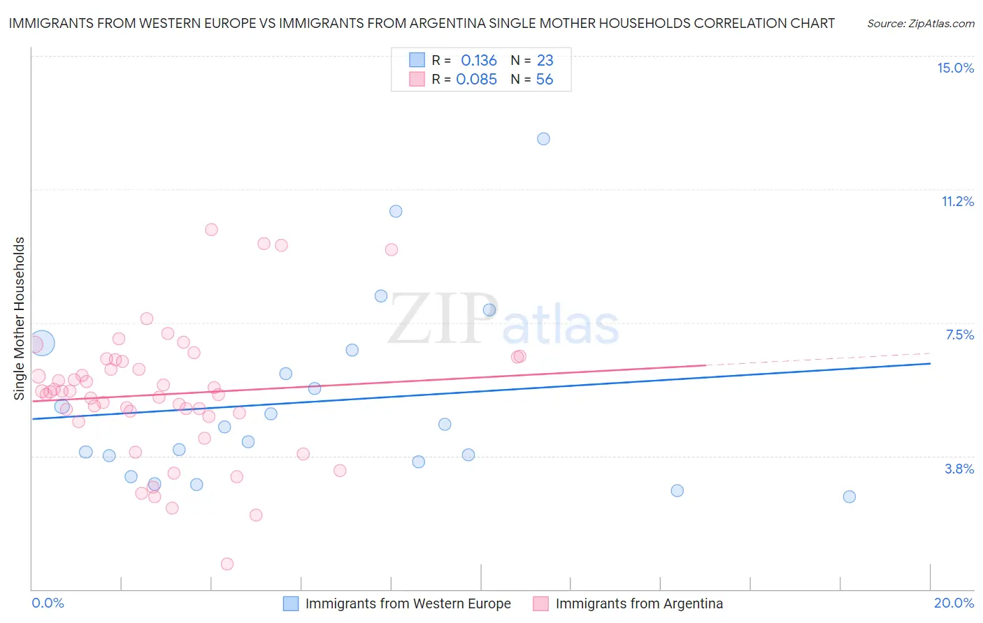 Immigrants from Western Europe vs Immigrants from Argentina Single Mother Households
