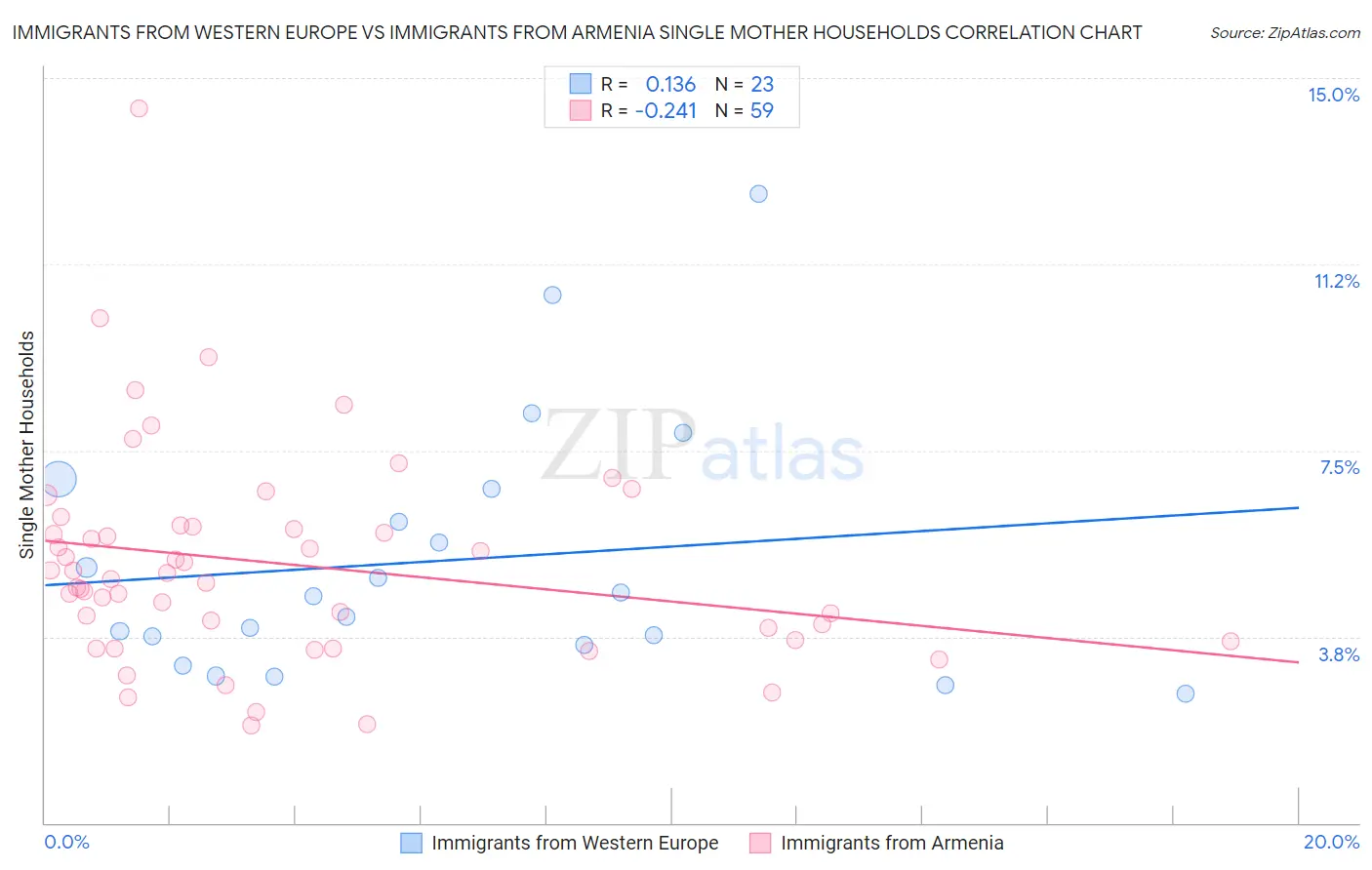 Immigrants from Western Europe vs Immigrants from Armenia Single Mother Households