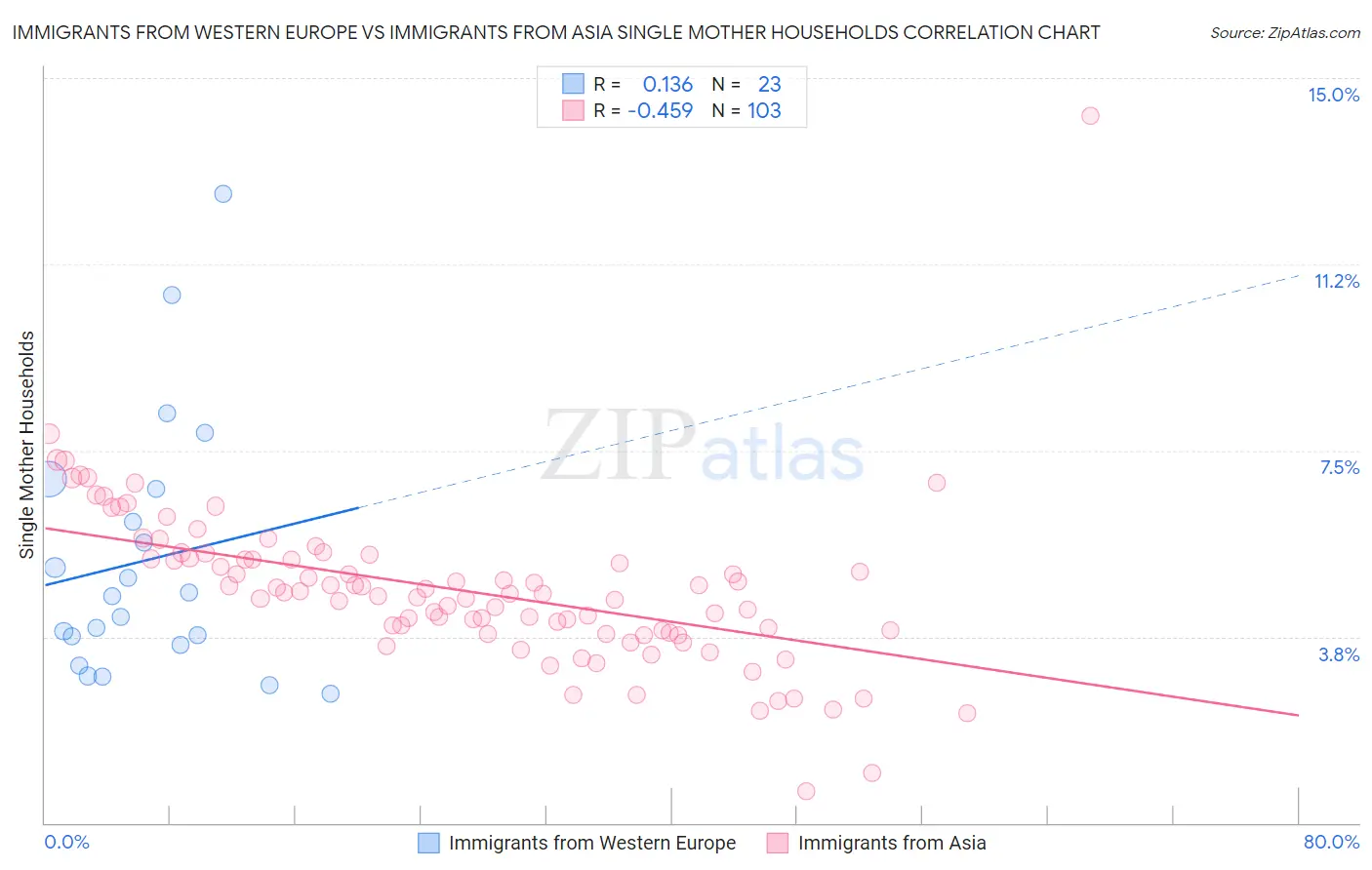 Immigrants from Western Europe vs Immigrants from Asia Single Mother Households