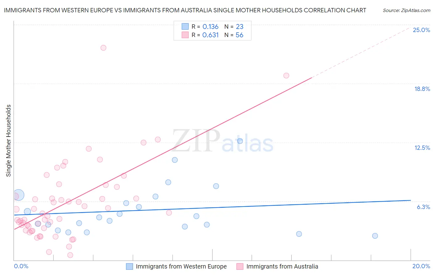 Immigrants from Western Europe vs Immigrants from Australia Single Mother Households