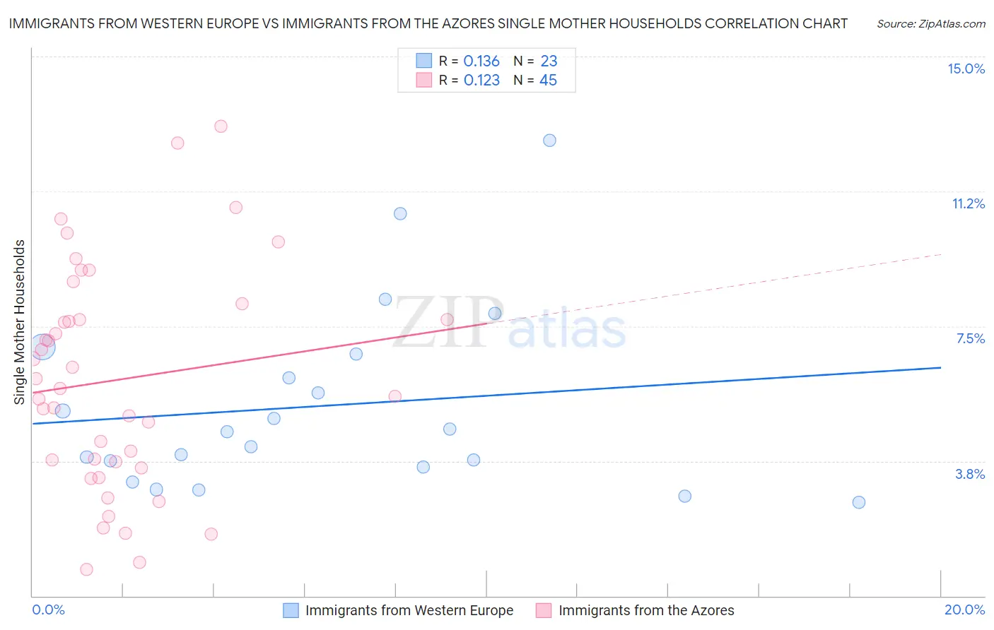 Immigrants from Western Europe vs Immigrants from the Azores Single Mother Households