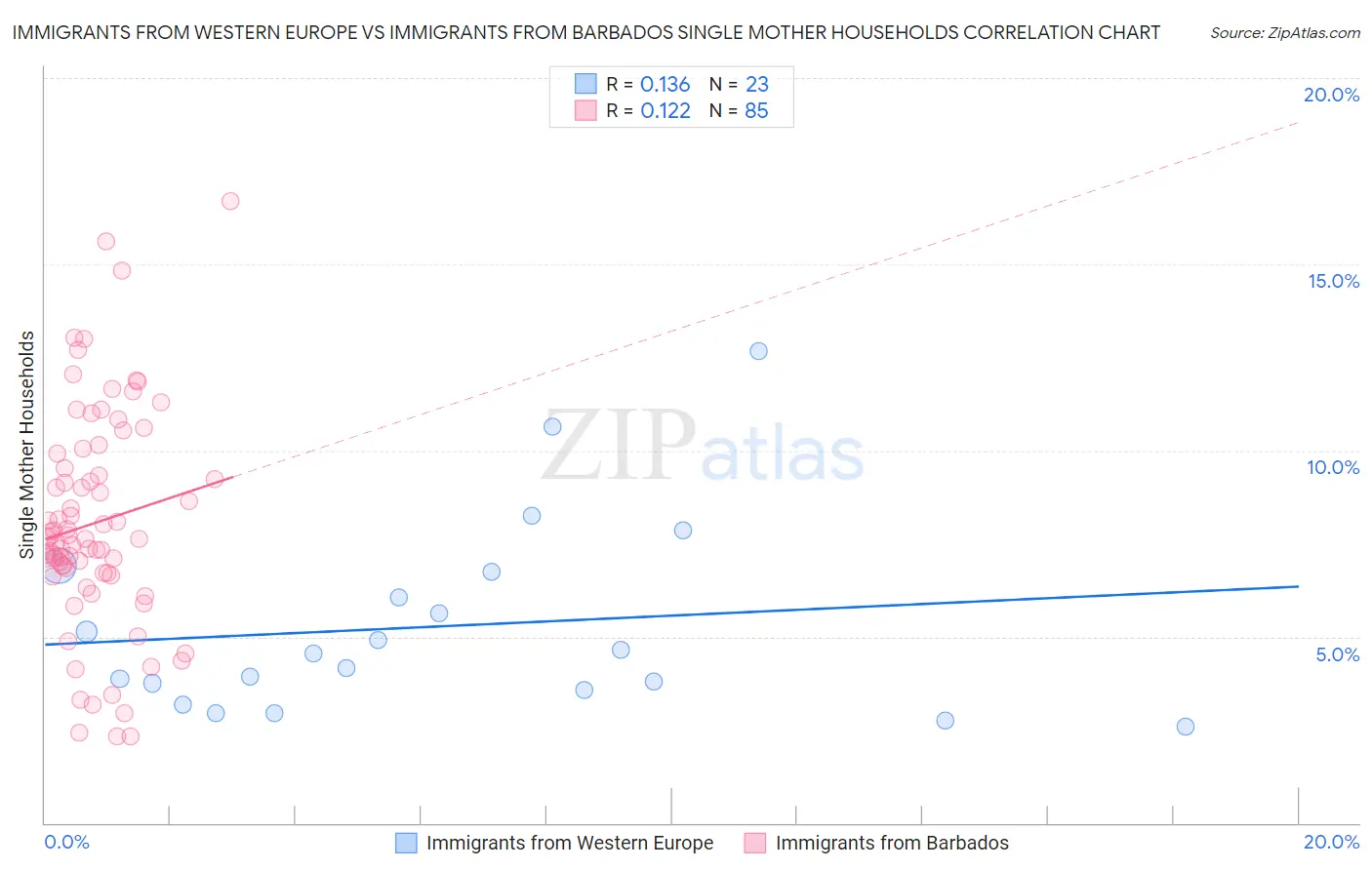 Immigrants from Western Europe vs Immigrants from Barbados Single Mother Households