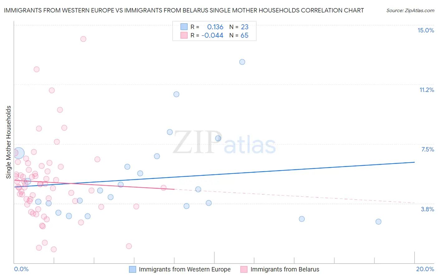 Immigrants from Western Europe vs Immigrants from Belarus Single Mother Households