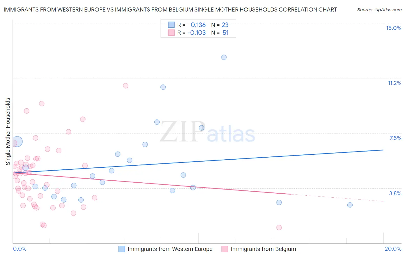 Immigrants from Western Europe vs Immigrants from Belgium Single Mother Households