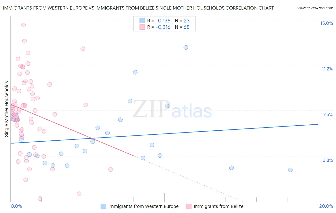 Immigrants from Western Europe vs Immigrants from Belize Single Mother Households