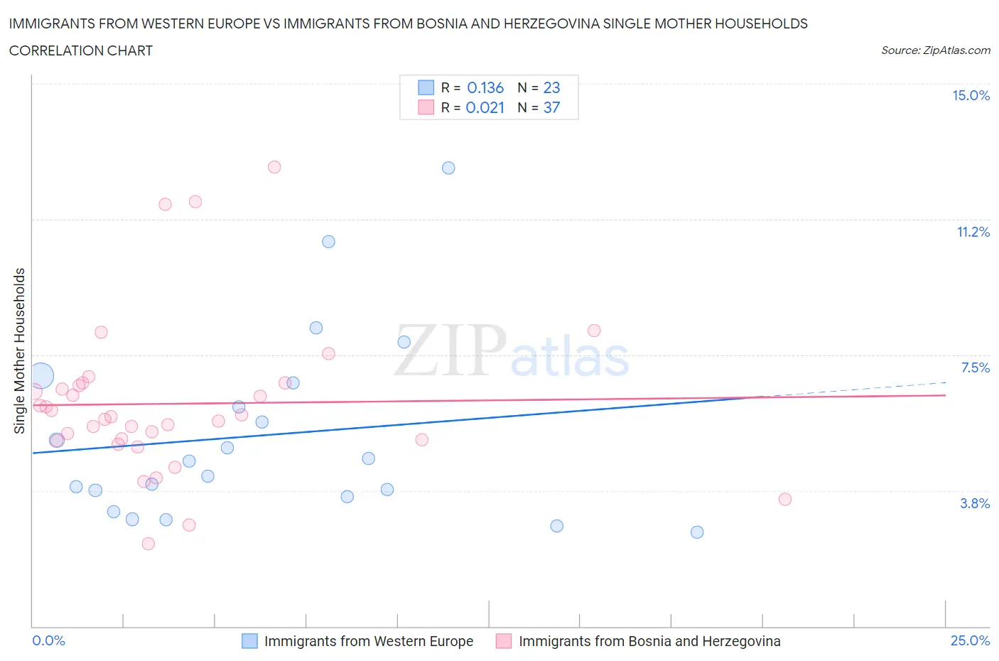 Immigrants from Western Europe vs Immigrants from Bosnia and Herzegovina Single Mother Households