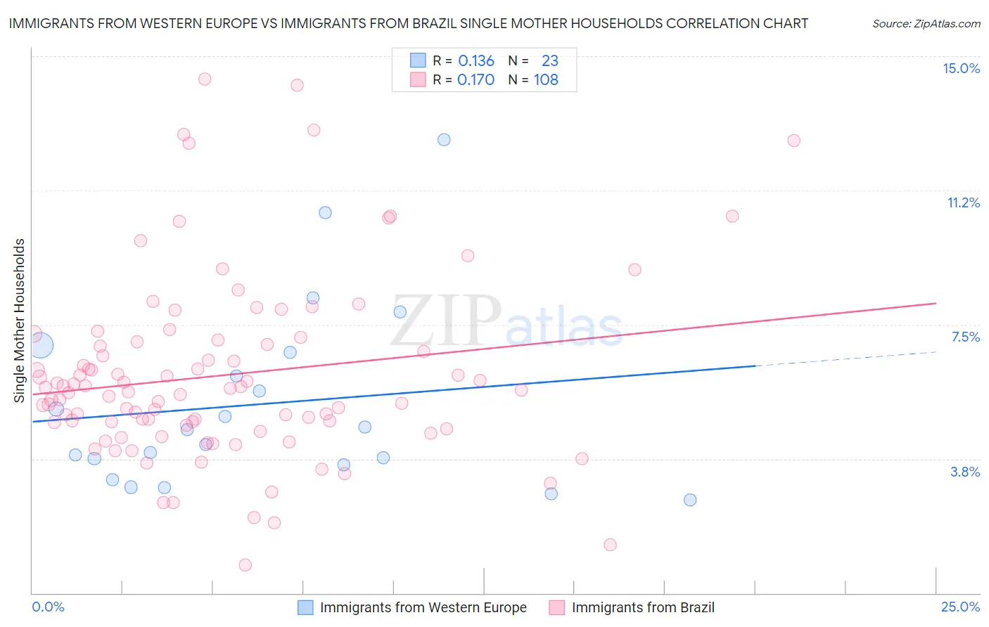 Immigrants from Western Europe vs Immigrants from Brazil Single Mother Households