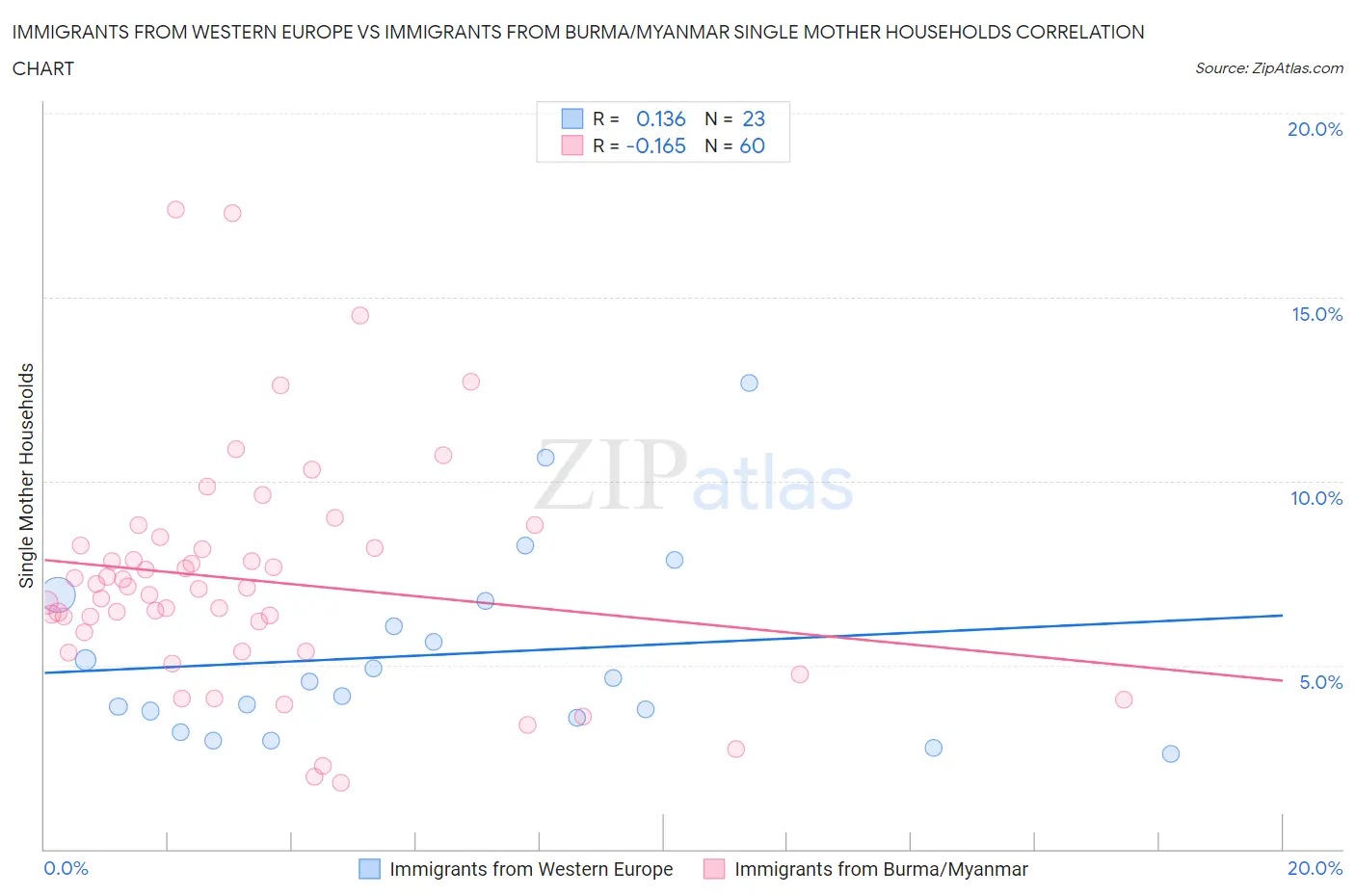 Immigrants from Western Europe vs Immigrants from Burma/Myanmar Single Mother Households