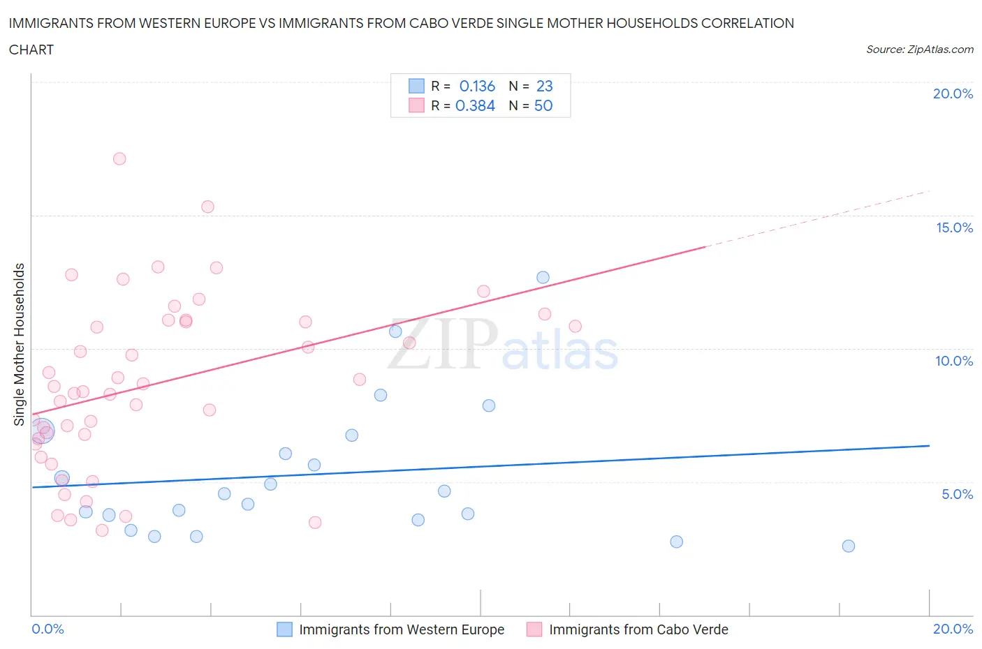 Immigrants from Western Europe vs Immigrants from Cabo Verde Single Mother Households