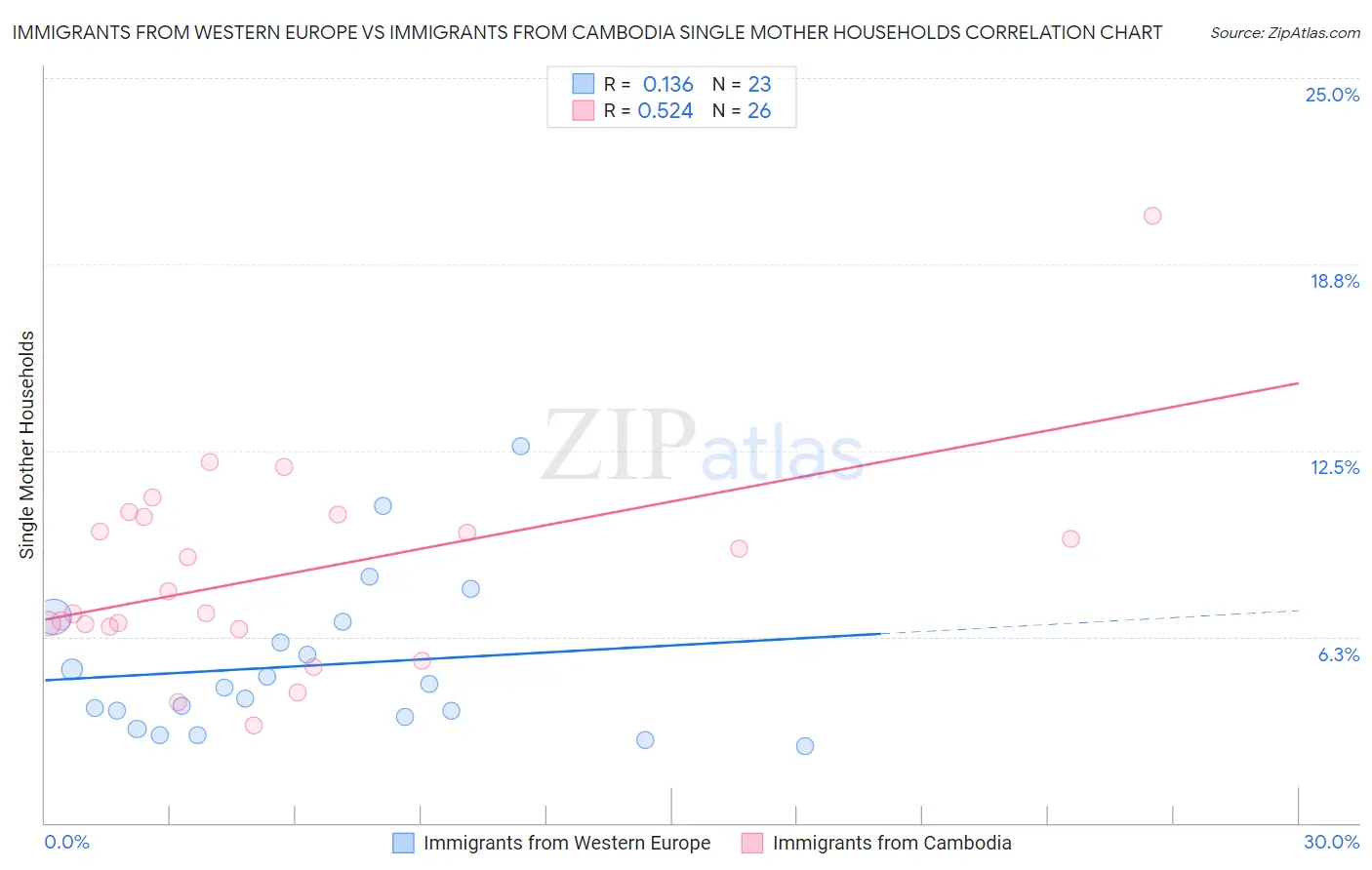 Immigrants from Western Europe vs Immigrants from Cambodia Single Mother Households