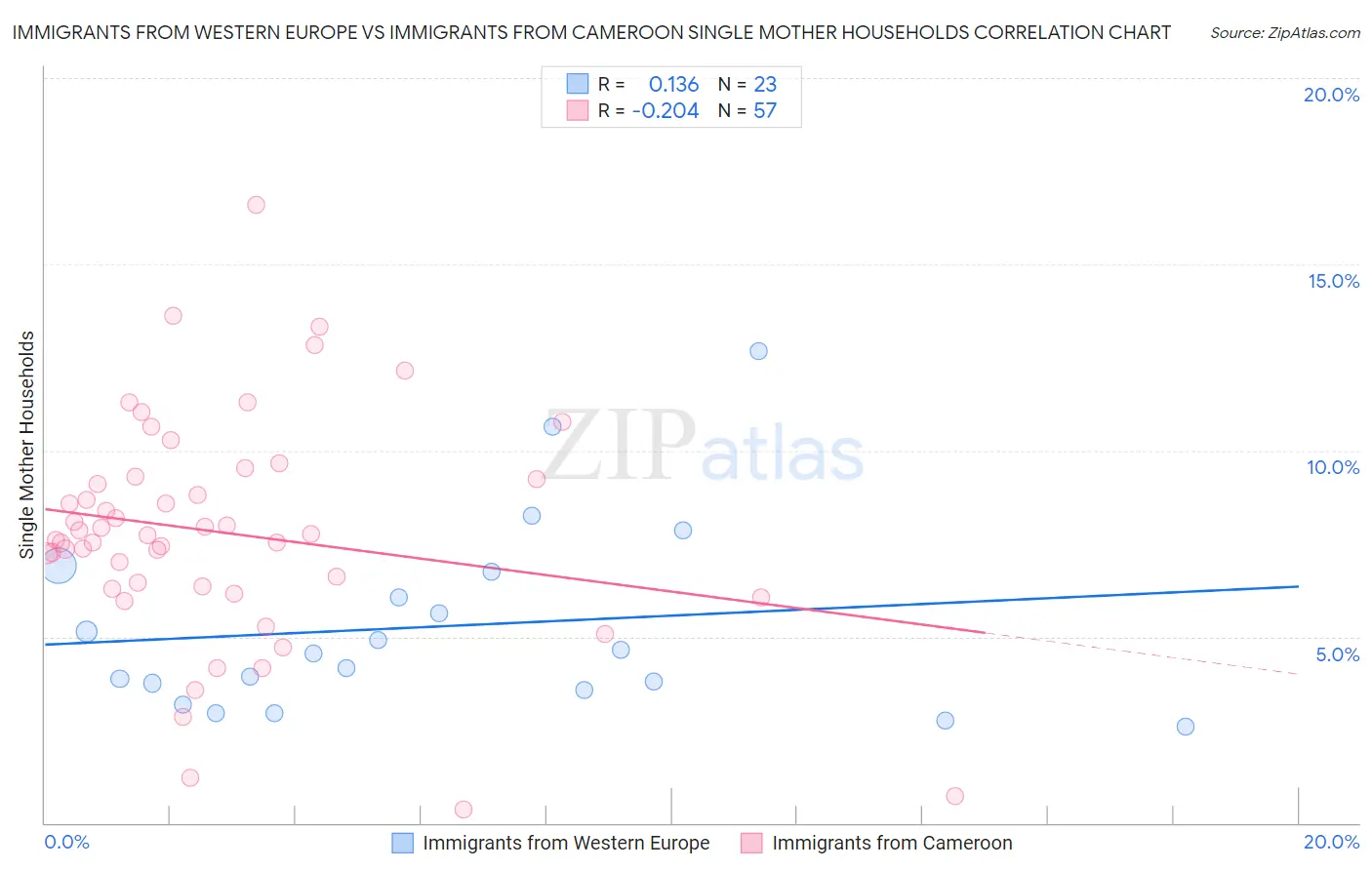 Immigrants from Western Europe vs Immigrants from Cameroon Single Mother Households