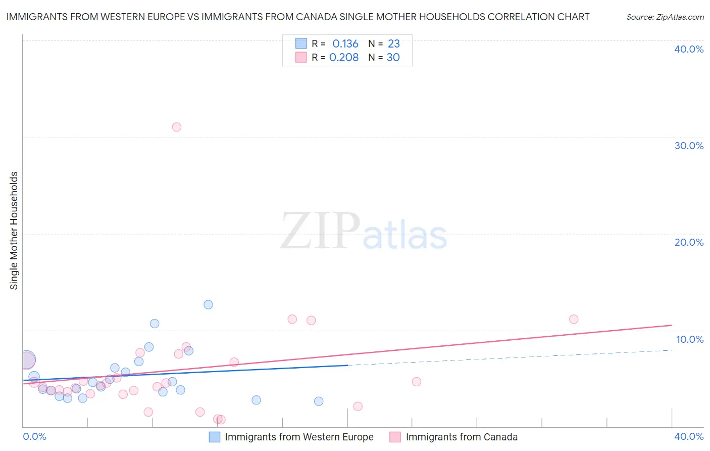 Immigrants from Western Europe vs Immigrants from Canada Single Mother Households