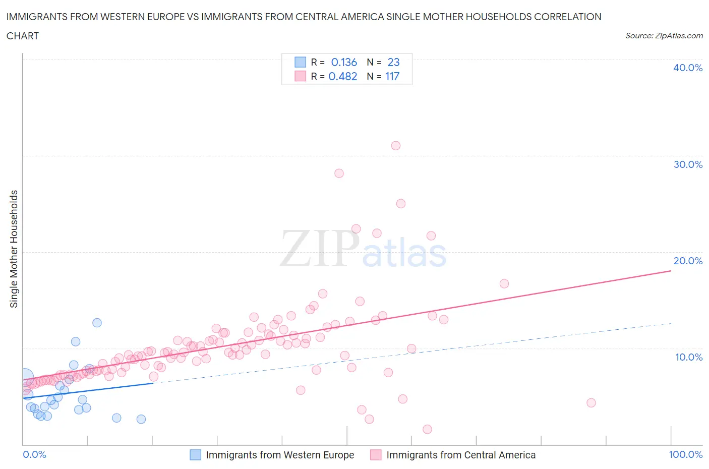 Immigrants from Western Europe vs Immigrants from Central America Single Mother Households