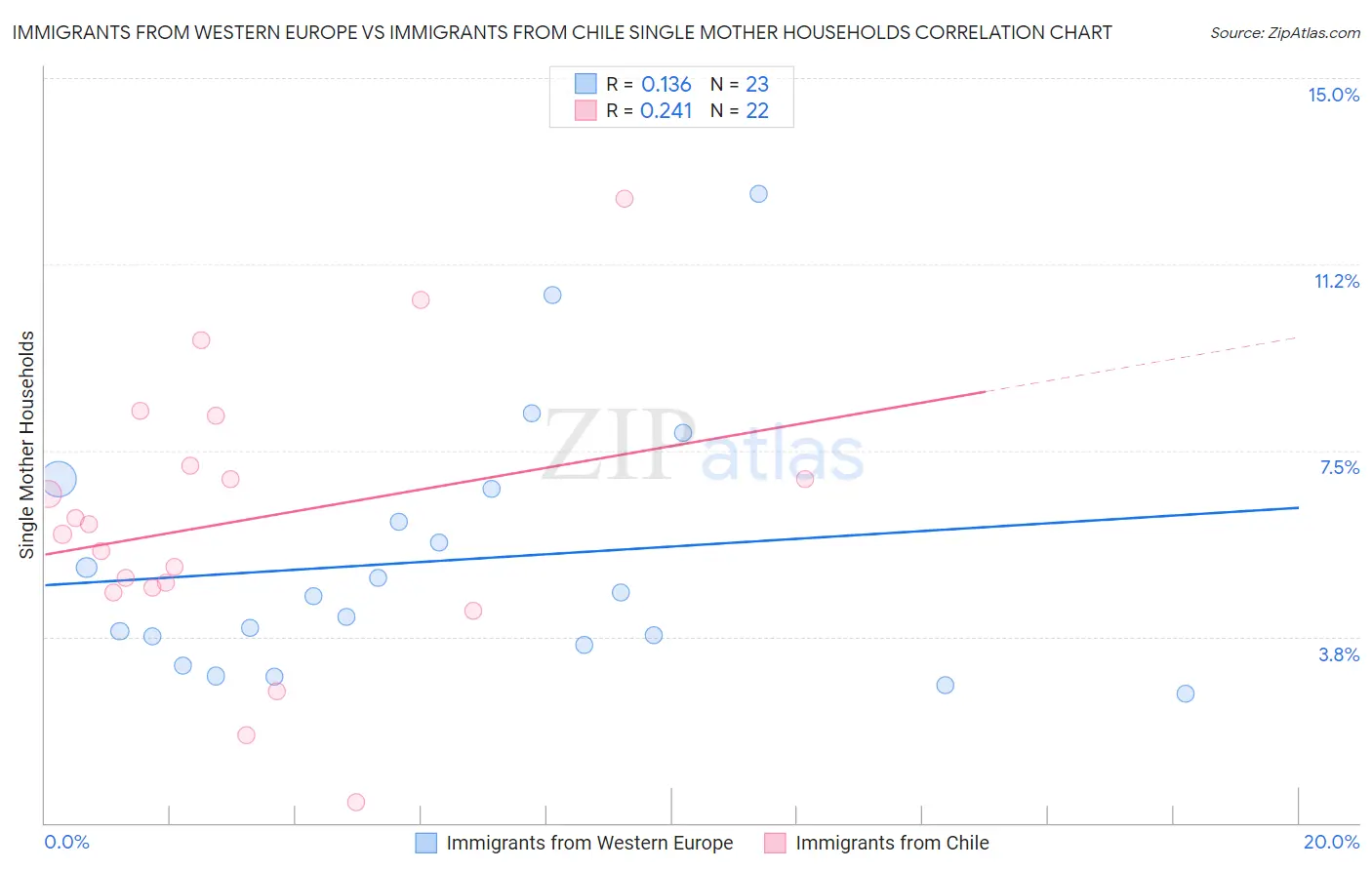 Immigrants from Western Europe vs Immigrants from Chile Single Mother Households