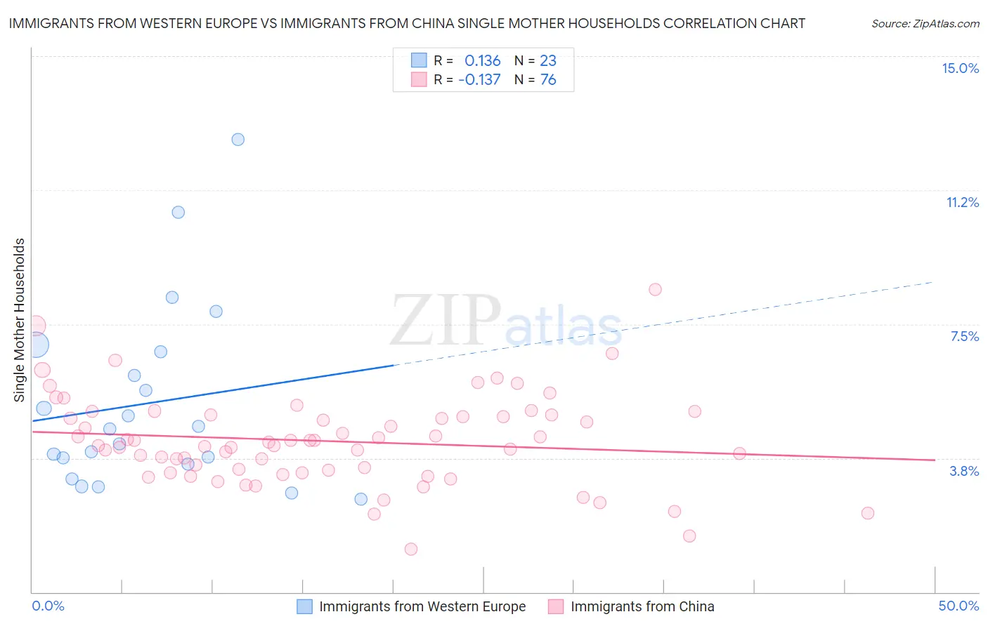 Immigrants from Western Europe vs Immigrants from China Single Mother Households