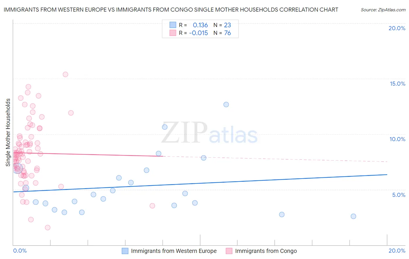 Immigrants from Western Europe vs Immigrants from Congo Single Mother Households