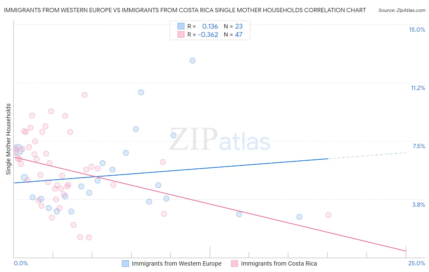 Immigrants from Western Europe vs Immigrants from Costa Rica Single Mother Households