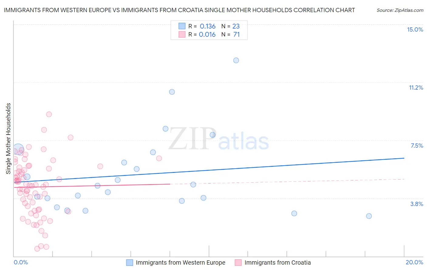 Immigrants from Western Europe vs Immigrants from Croatia Single Mother Households