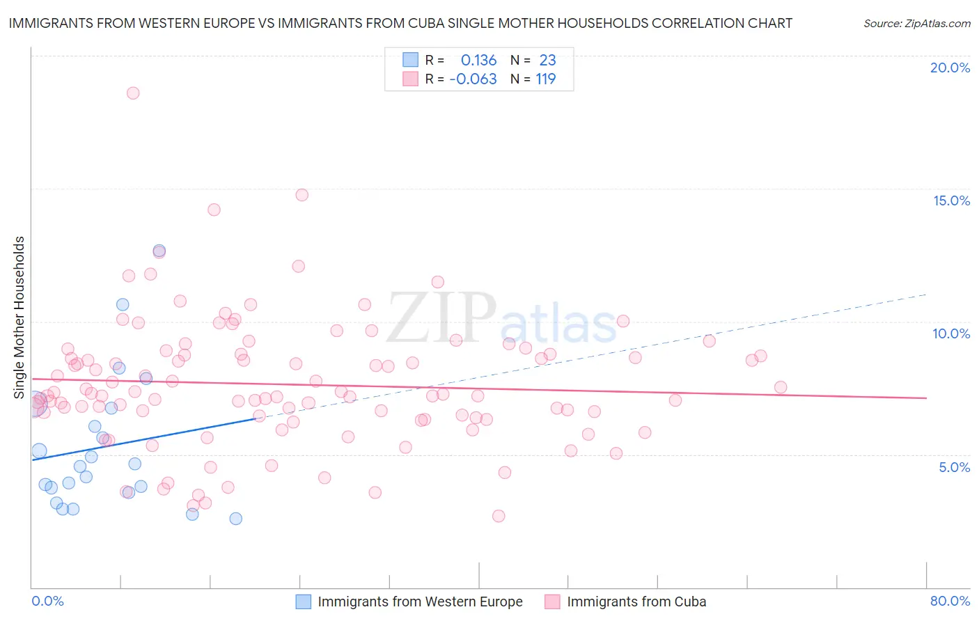 Immigrants from Western Europe vs Immigrants from Cuba Single Mother Households