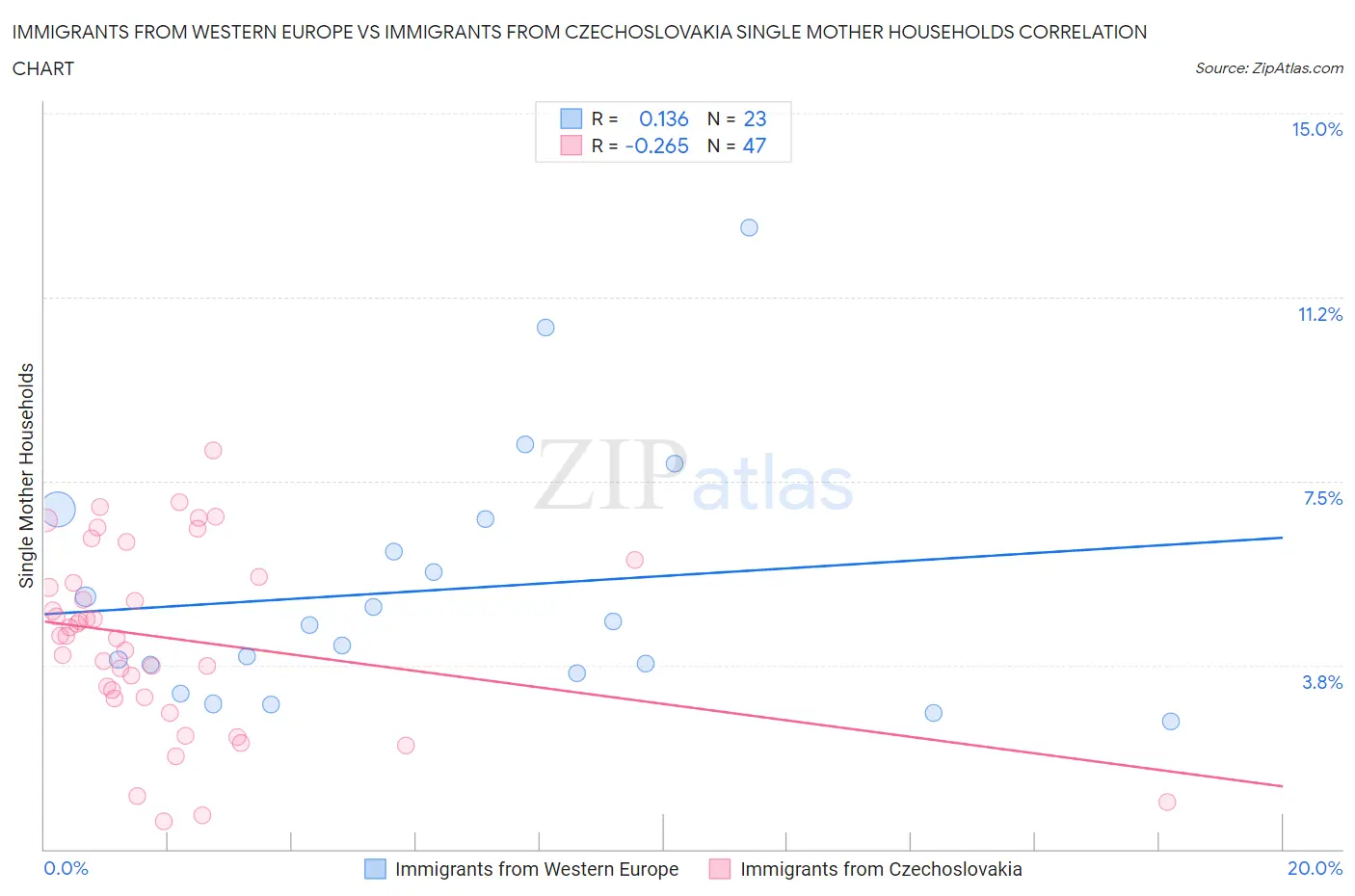 Immigrants from Western Europe vs Immigrants from Czechoslovakia Single Mother Households
