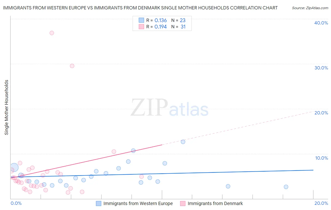 Immigrants from Western Europe vs Immigrants from Denmark Single Mother Households