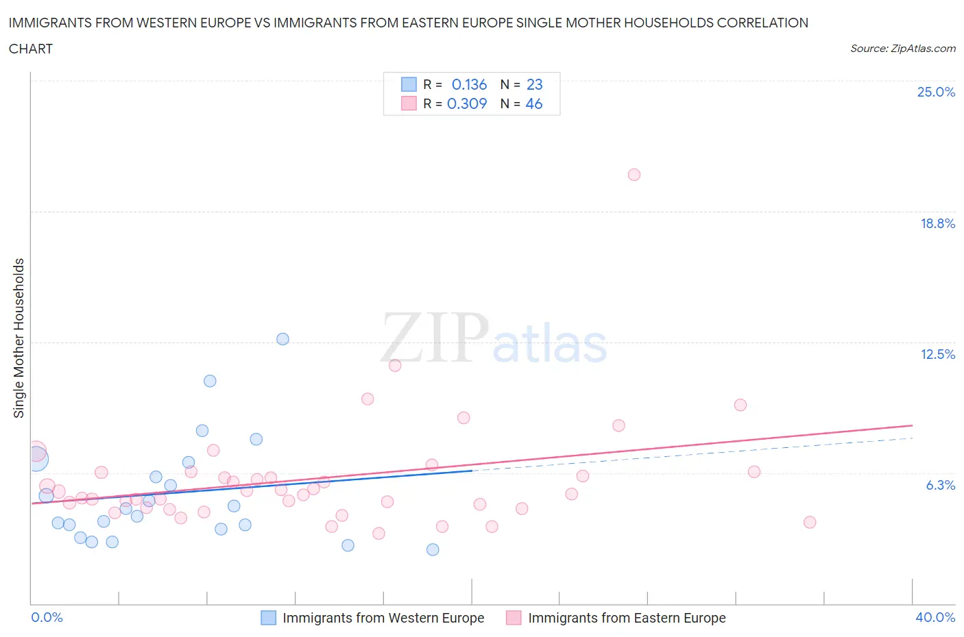 Immigrants from Western Europe vs Immigrants from Eastern Europe Single Mother Households