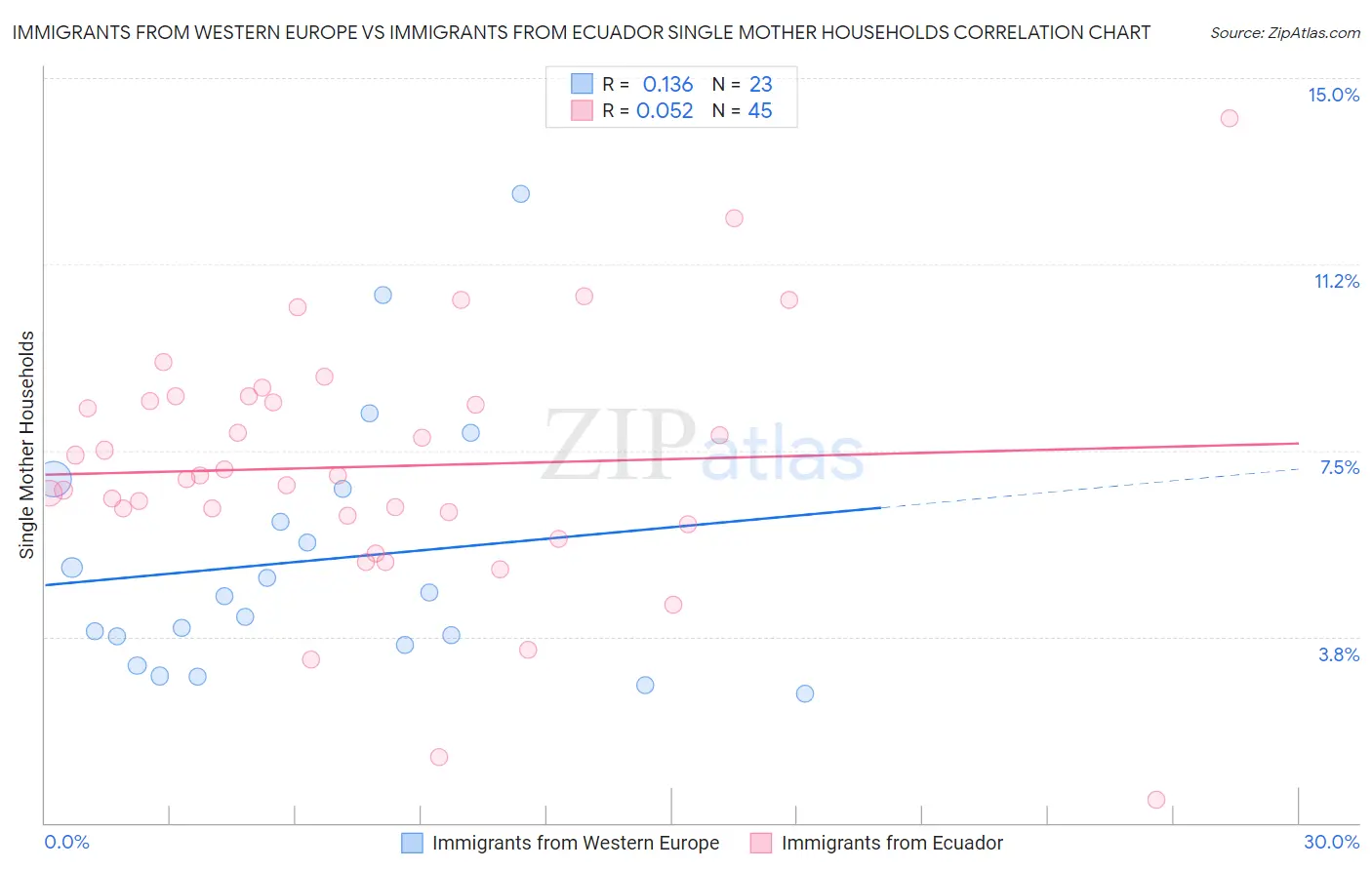 Immigrants from Western Europe vs Immigrants from Ecuador Single Mother Households