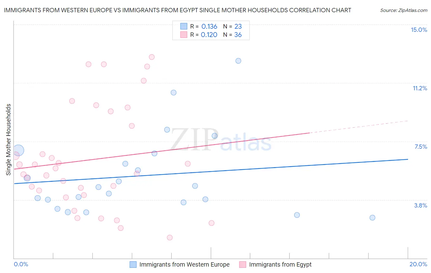 Immigrants from Western Europe vs Immigrants from Egypt Single Mother Households