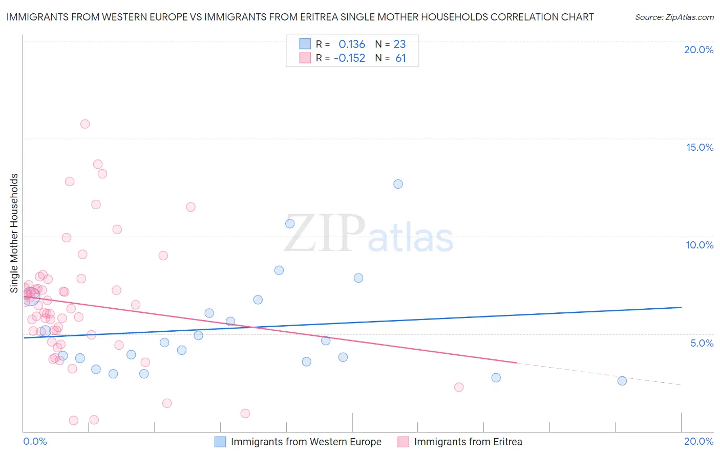 Immigrants from Western Europe vs Immigrants from Eritrea Single Mother Households